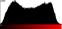 Red Histogram