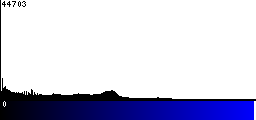 Blue Histogram