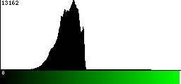 Green Histogram