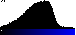 Blue Histogram
