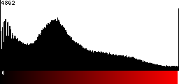 Red Histogram