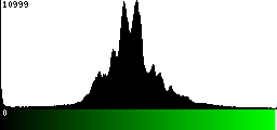 Green Histogram