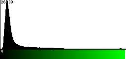 Green Histogram