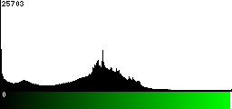 Green Histogram