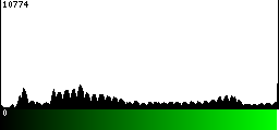 Green Histogram