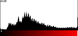 Red Histogram