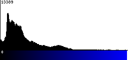 Blue Histogram