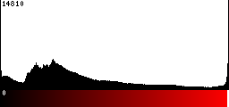 Red Histogram