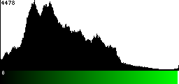 Green Histogram