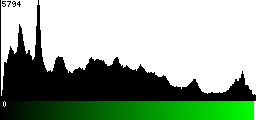 Green Histogram