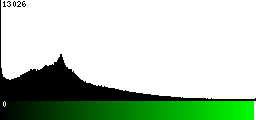 Green Histogram