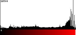 Red Histogram