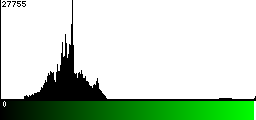 Green Histogram