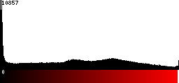 Red Histogram