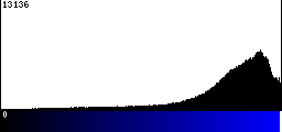 Blue Histogram