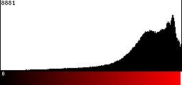 Red Histogram
