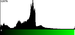 Green Histogram