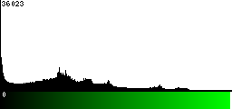 Green Histogram