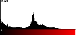 Red Histogram