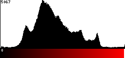 Red Histogram