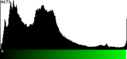Green Histogram