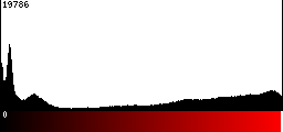 Red Histogram