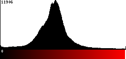 Red Histogram
