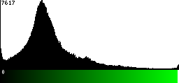Green Histogram