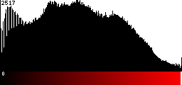Red Histogram