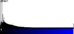 Blue Histogram