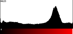 Red Histogram
