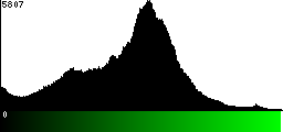 Green Histogram