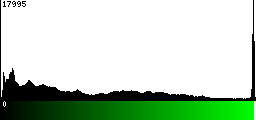 Green Histogram