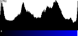 Blue Histogram