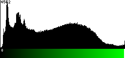 Green Histogram