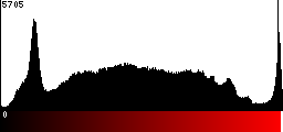 Red Histogram