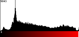 Red Histogram