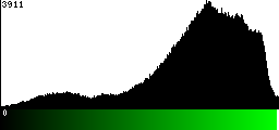Green Histogram