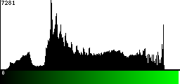 Green Histogram