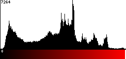 Red Histogram