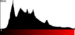 Red Histogram