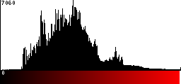Red Histogram