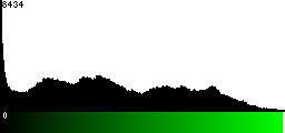Green Histogram