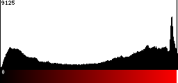 Red Histogram