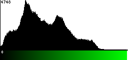 Green Histogram