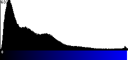 Blue Histogram