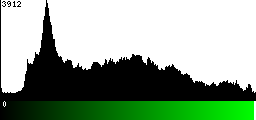 Green Histogram