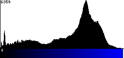 Blue Histogram