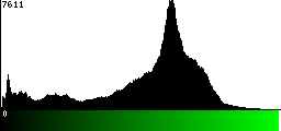 Green Histogram