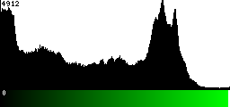 Green Histogram